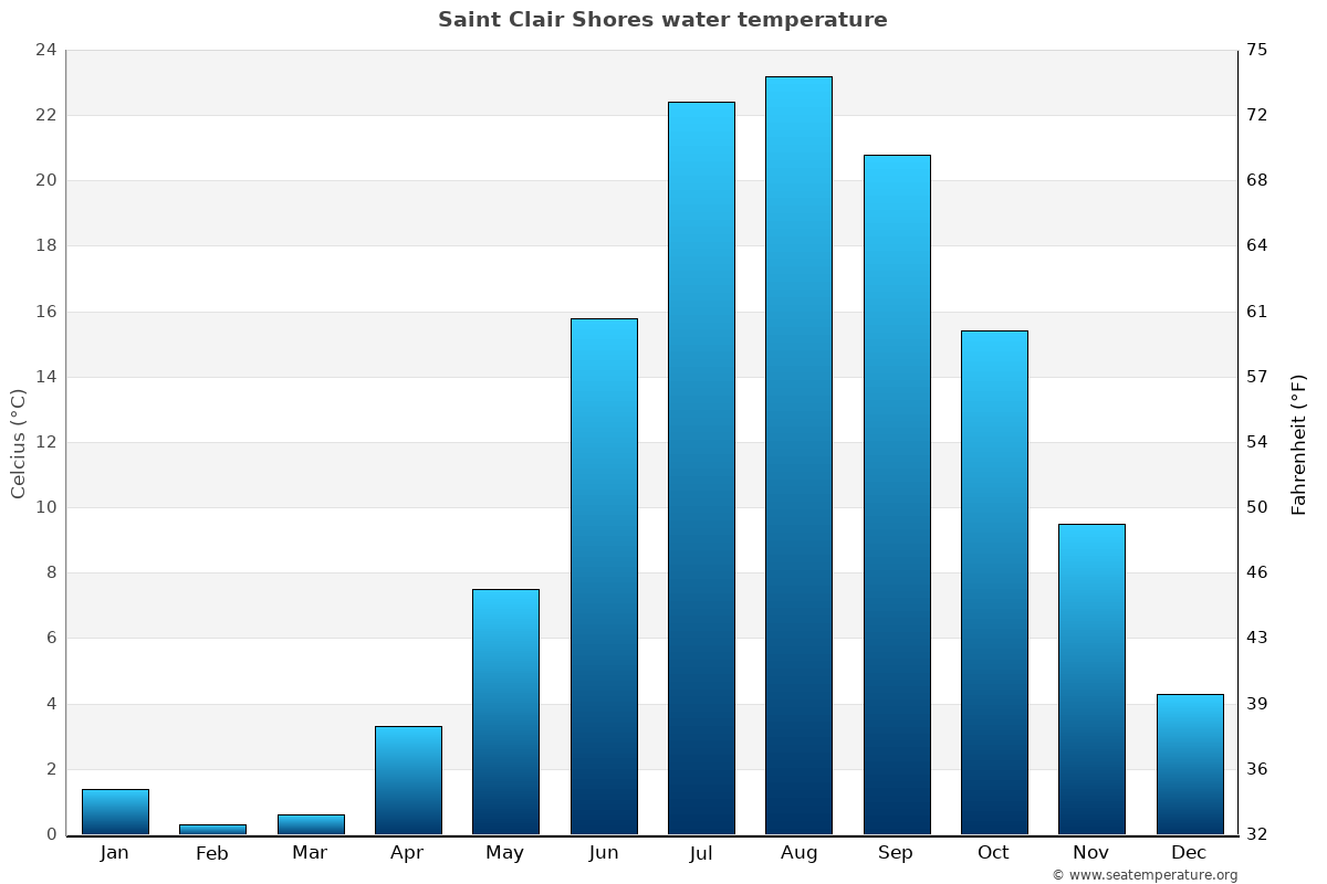 Saint Clair Shores average water temp chart