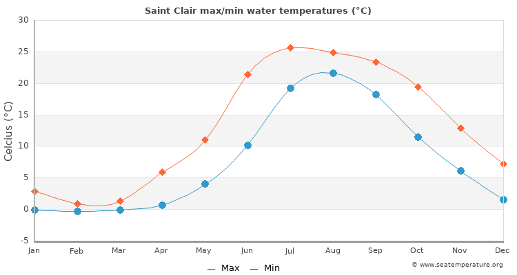 Saint Clair average maximum / minimum water temperatures