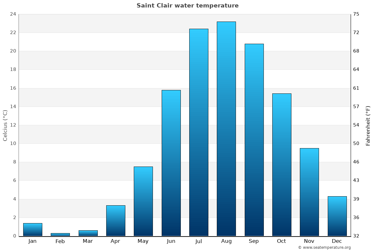 Saint Clair average water temp chart