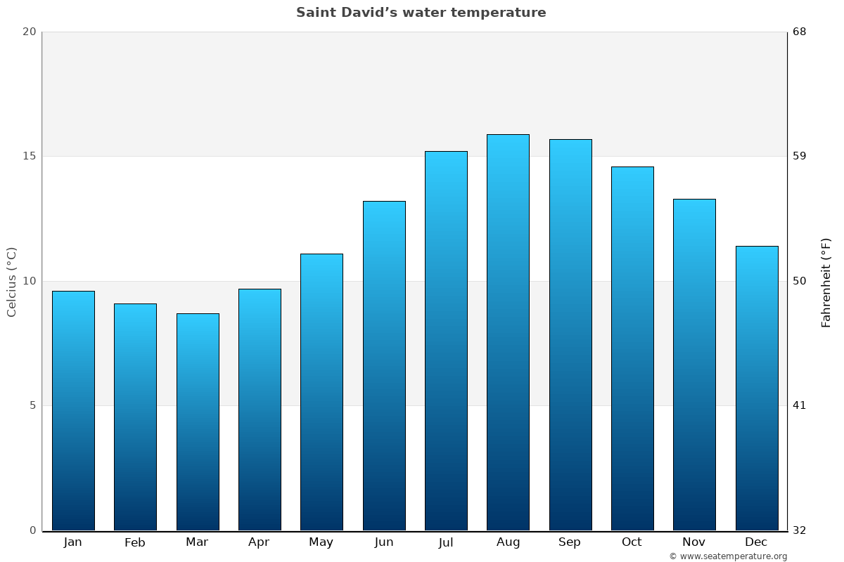 Saint David’s average water temp chart