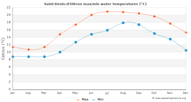 Saint-Denis-d'Oléron average maximum / minimum water temperatures