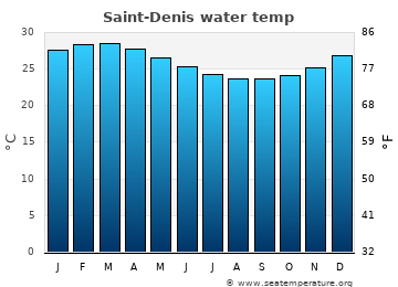 Saint-Denis average water temp