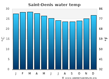 Saint-Denis average sea sea_temperature chart