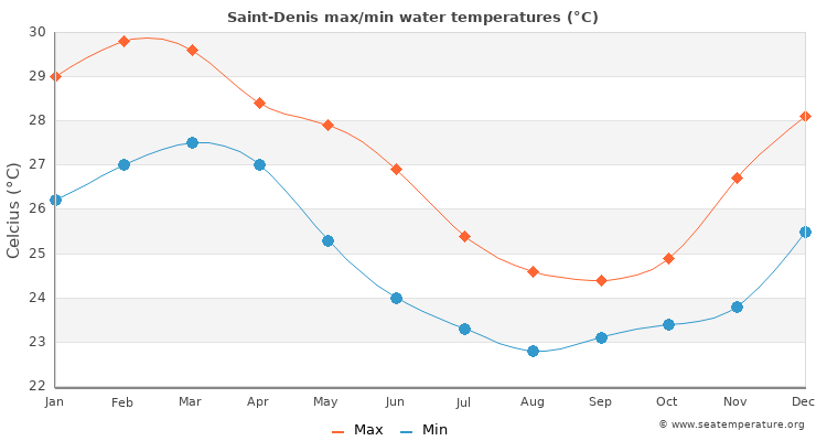 Saint-Denis average maximum / minimum water temperatures