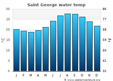 Saint George average sea sea_temperature chart