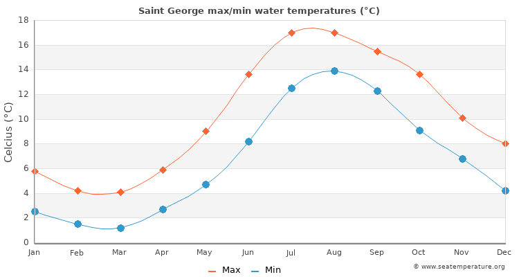 Saint George average maximum / minimum water temperatures