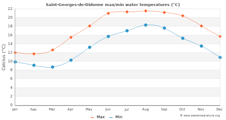 Saint-Georges-de-Didonne average maximum / minimum water temperatures