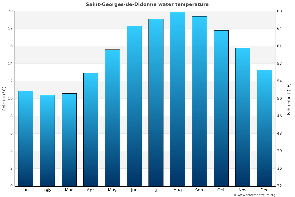 Saint-Georges-de-Didonne average water temp chart