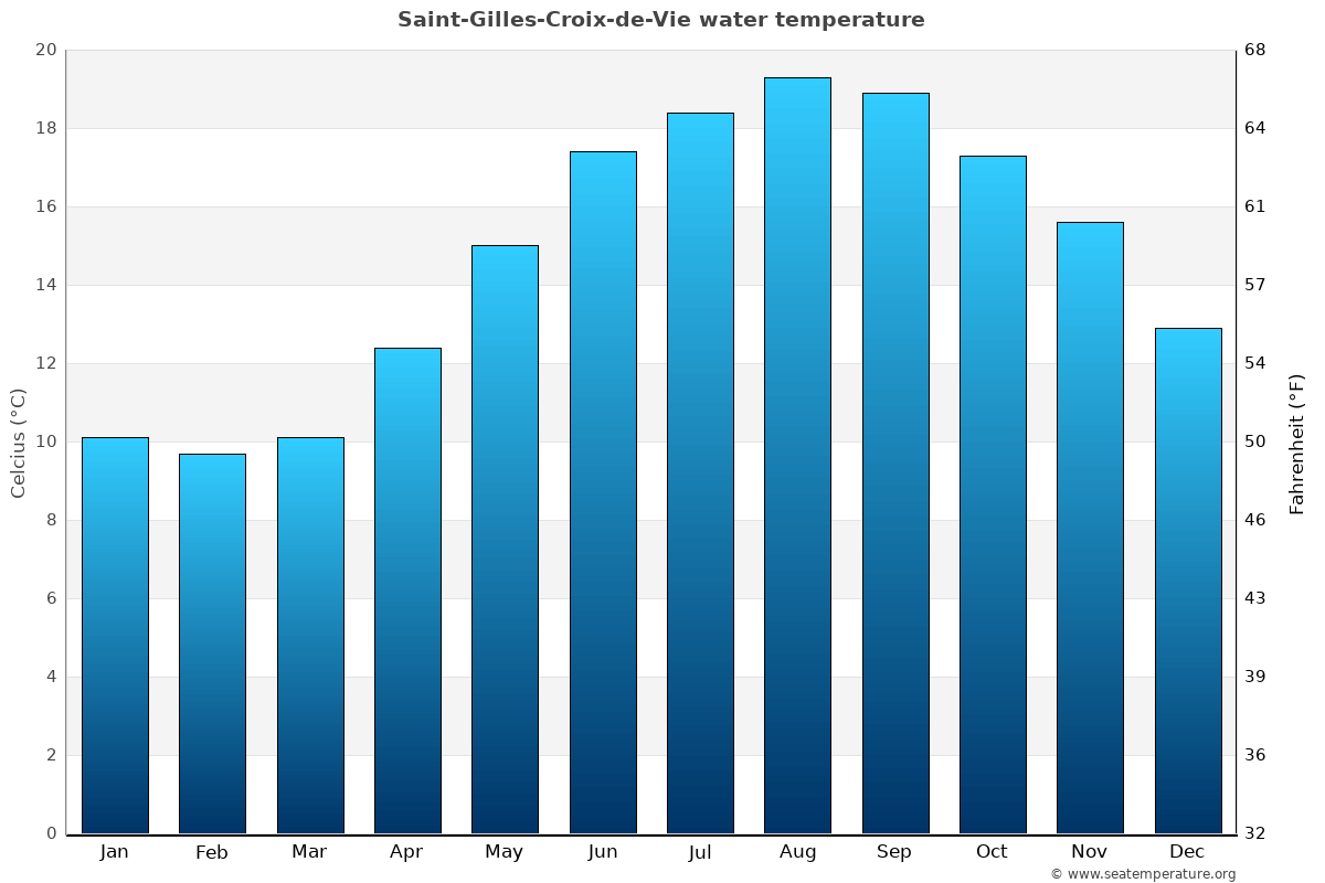 Saint-Gilles-Croix-de-Vie average water temp chart