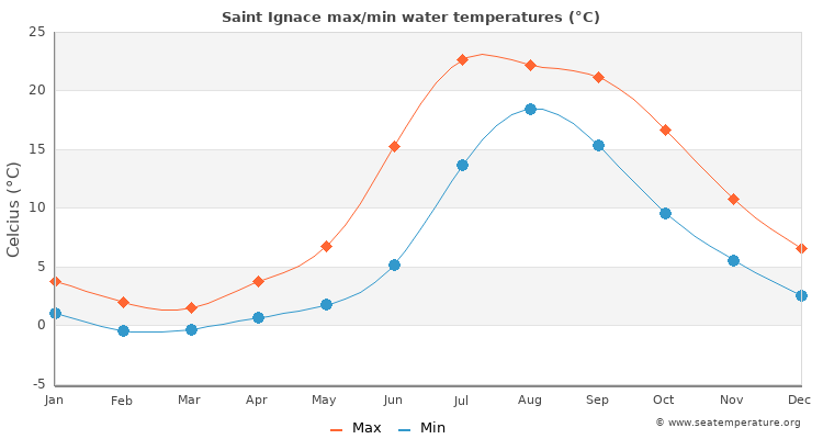 Saint Ignace average maximum / minimum water temperatures