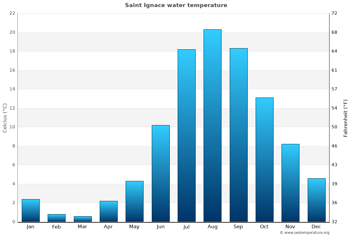 Saint Ignace average water temp chart