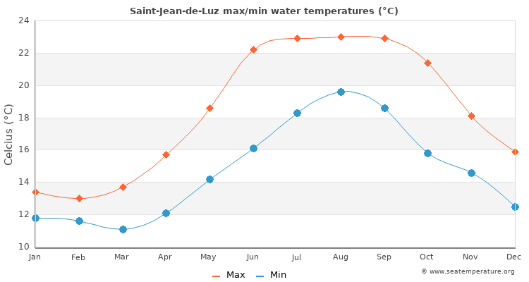 Saint-Jean-de-Luz average maximum / minimum water temperatures