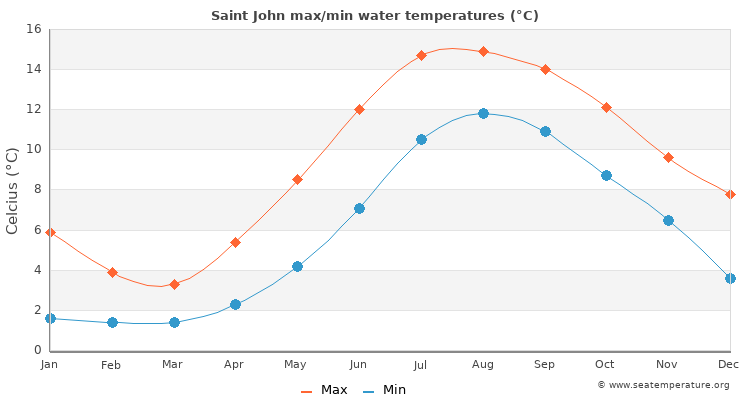 Saint John average maximum / minimum water temperatures