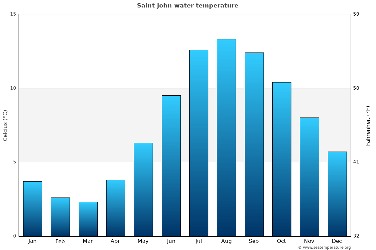 Saint John Nb Tide Chart