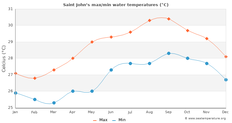 Saint John’s average maximum / minimum water temperatures