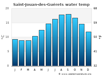 Saint-Jouan-des-Guérets average water temp