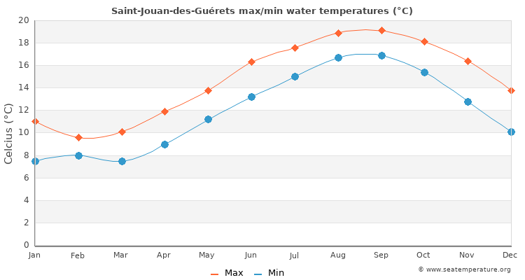 Saint-Jouan-des-Guérets average maximum / minimum water temperatures