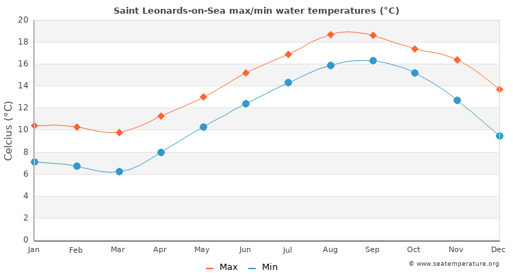 Saint Leonards-on-Sea average maximum / minimum water temperatures