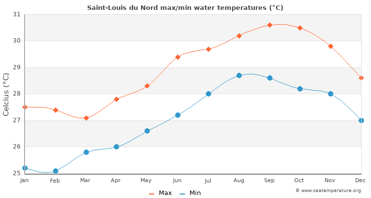 Saint-Louis du Nord average maximum / minimum water temperatures