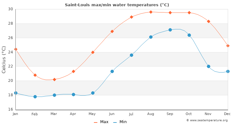 Saint-Louis average maximum / minimum water temperatures