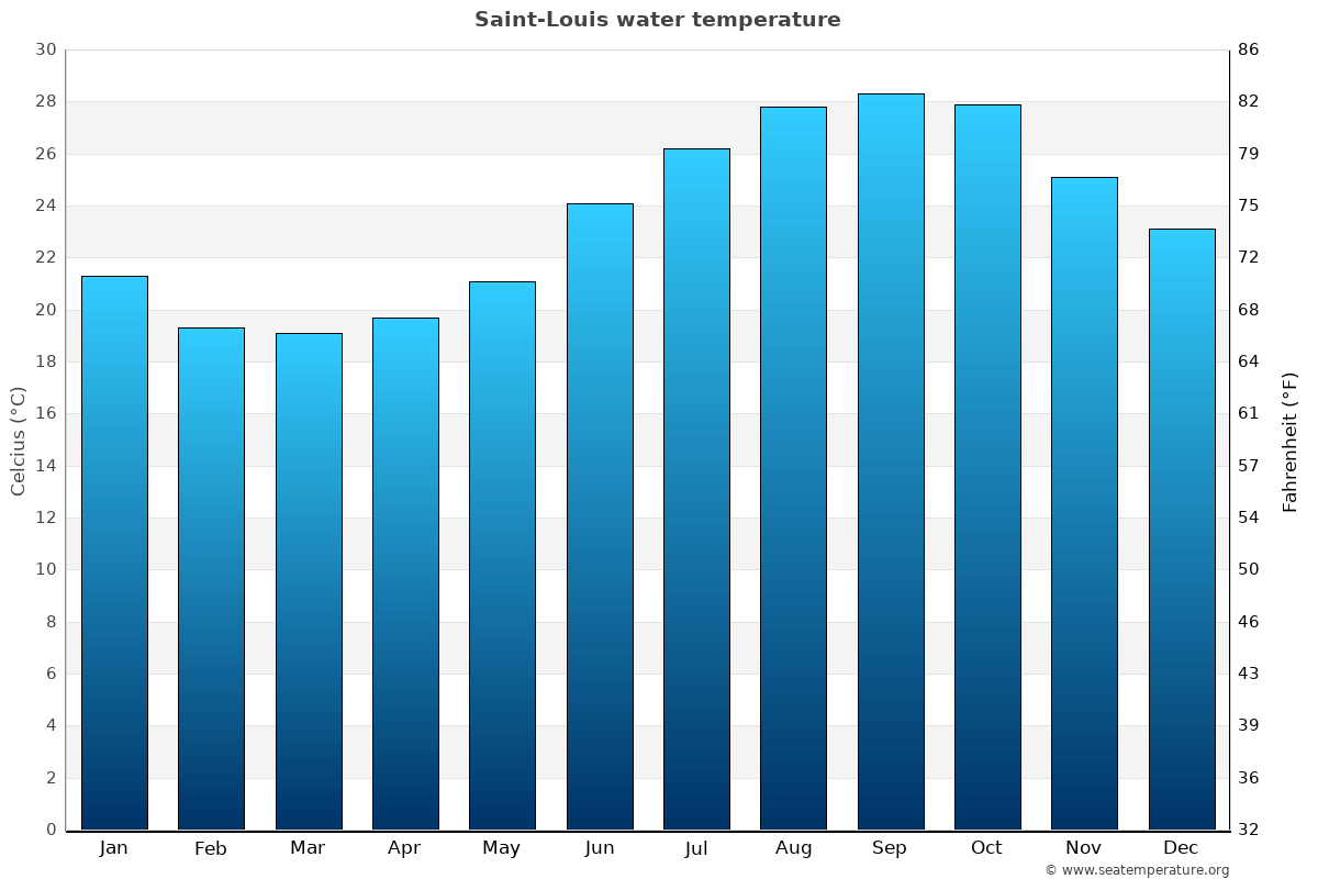Saint-Louis sea temperature graph Saint-Louis average water temp chart