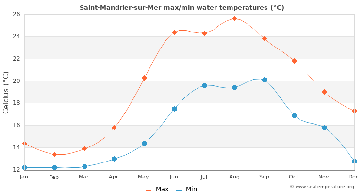 Saint-Mandrier-sur-Mer average maximum / minimum water temperatures