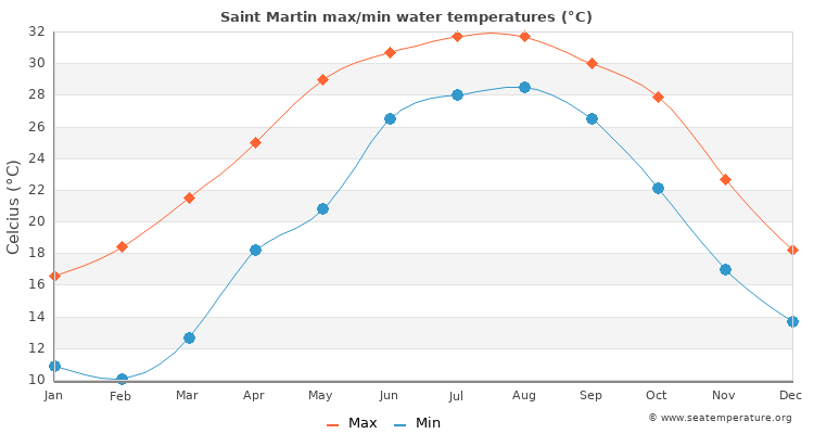 Saint Martin average maximum / minimum water temperatures