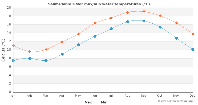 Saint-Pair-sur-Mer average maximum / minimum water temperatures