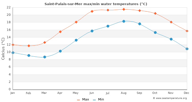 Saint-Palais-sur-Mer average maximum / minimum water temperatures