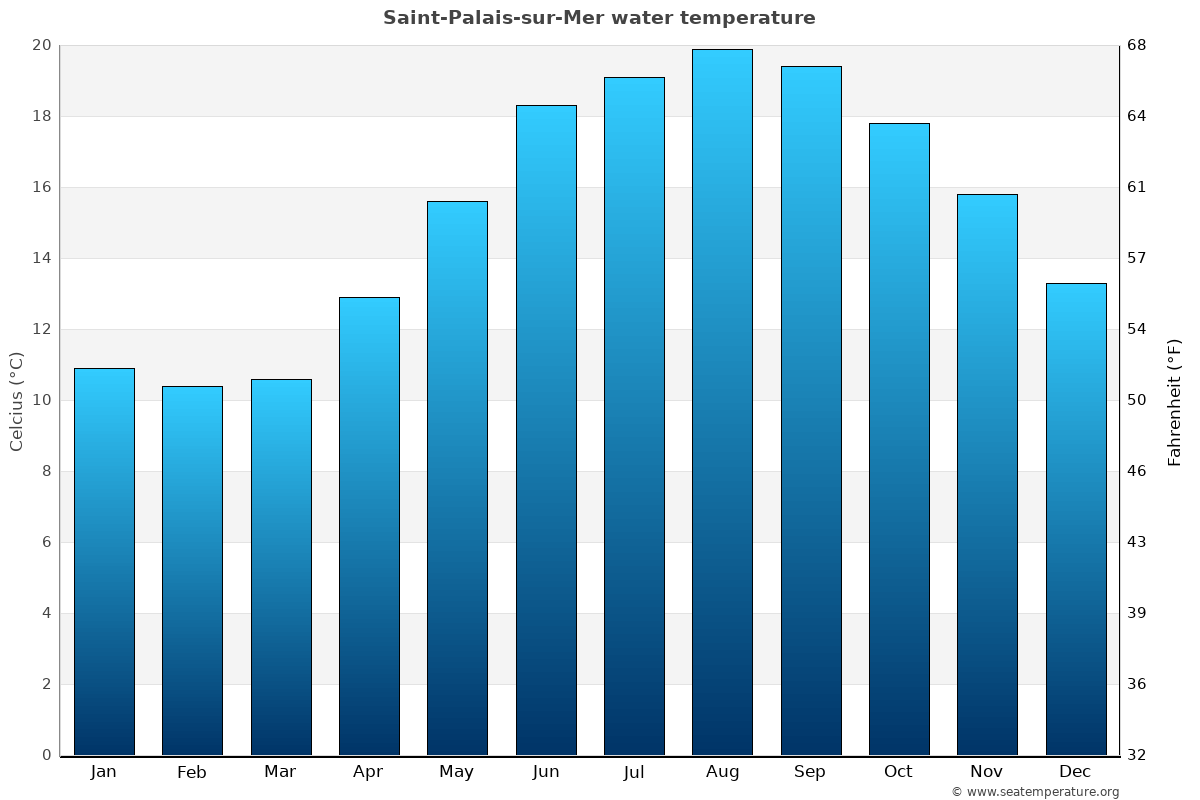 Saint-Palais-sur-Mer sea temperature graph Saint-Palais-sur-Mer average water temp chart