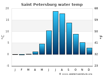 Saint Petersburg average water temp