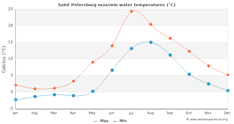 Saint Petersburg average maximum / minimum water temperatures