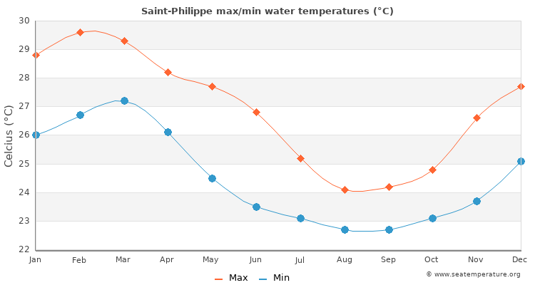 Saint-Philippe average maximum / minimum water temperatures