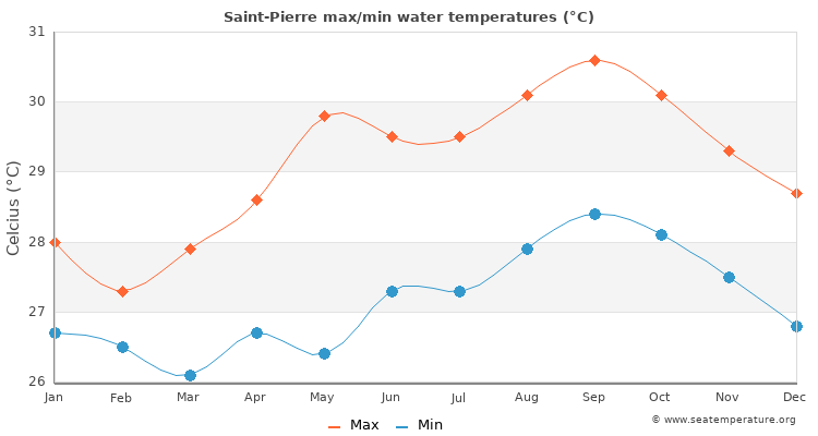 Saint-Pierre average maximum / minimum water temperatures