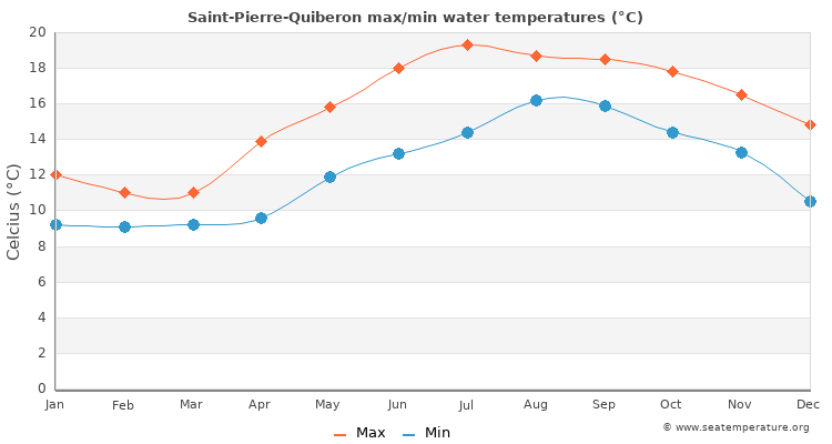 Saint-Pierre-Quiberon average maximum / minimum water temperatures