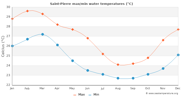 Saint-Pierre average maximum / minimum water temperatures