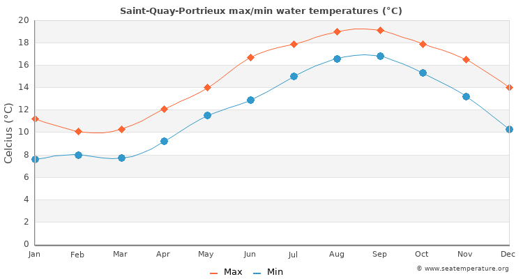 Saint-Quay-Portrieux average maximum / minimum water temperatures