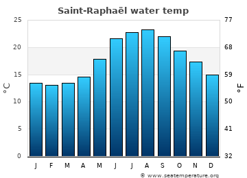 Saint-Raphaël average sea sea_temperature chart