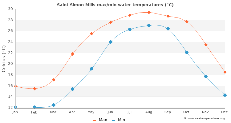 Saint Simon Mills average maximum / minimum water temperatures