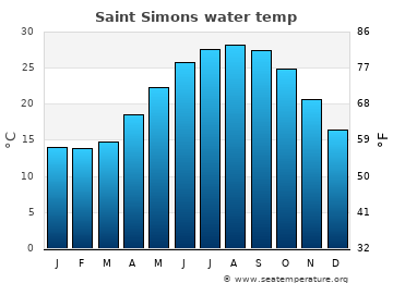 Saint Simons average sea sea_temperature chart