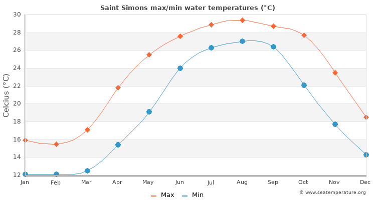 Saint Simons average maximum / minimum water temperatures