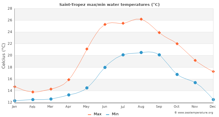Saint-Tropez average maximum / minimum water temperatures