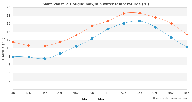 Saint-Vaast-la-Hougue average maximum / minimum water temperatures