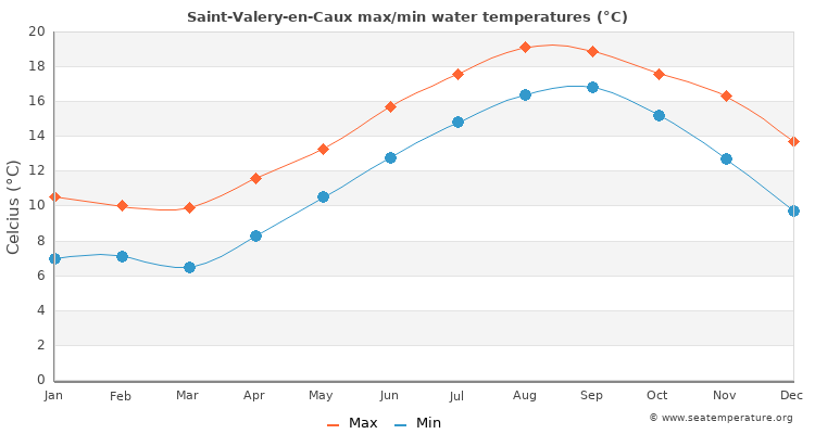 Saint-Valery-en-Caux average maximum / minimum water temperatures