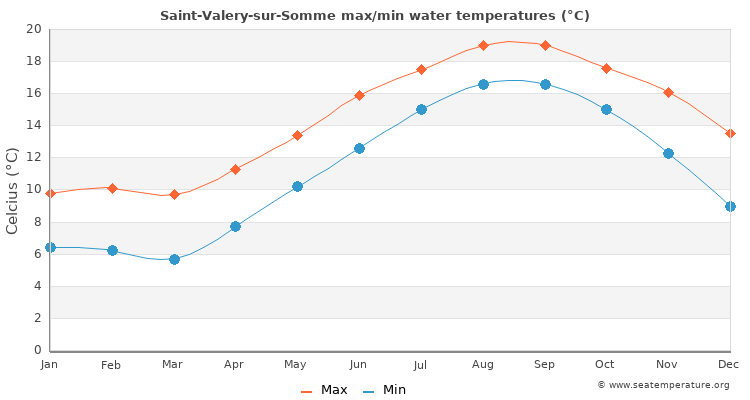 Saint-Valery-sur-Somme average maximum / minimum water temperatures