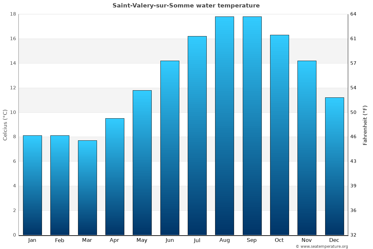 Saint-Valery-sur-Somme sea temperature graph Saint-Valery-sur-Somme average water temp chart