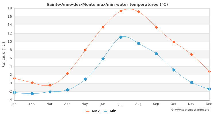 Sainte-Anne-des-Monts average maximum / minimum water temperatures