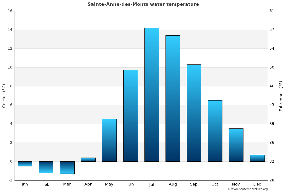Sainte-Anne-des-Monts average water temp chart