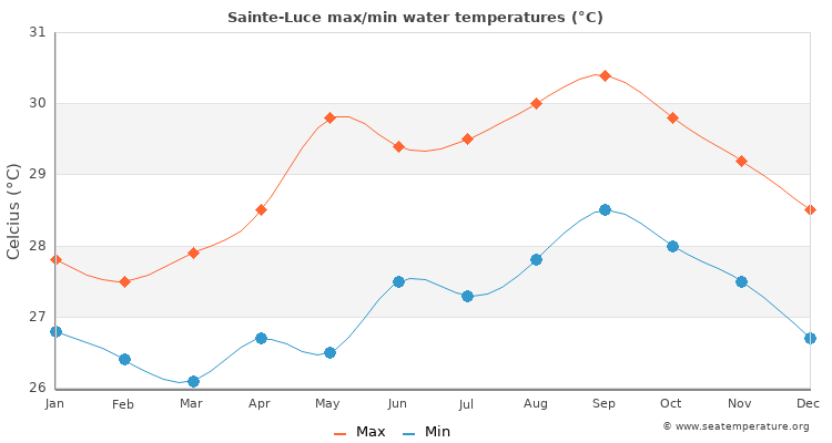Sainte-Luce average maximum / minimum water temperatures