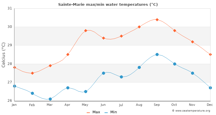 Sainte-Marie average maximum / minimum water temperatures